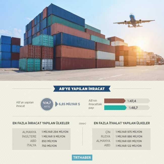 Dış ticaret rakamları açıklandı